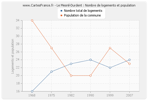 Le Mesnil-Durdent : Nombre de logements et population